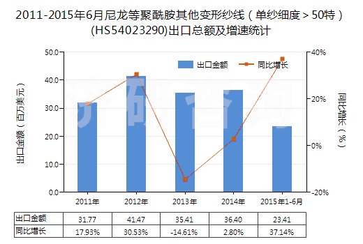 2011-2015年6月尼龍等聚酰胺其他變形紗線（單紗細(xì)度＞50特）(HS54023290)出口總額及增速統(tǒng)計(jì)